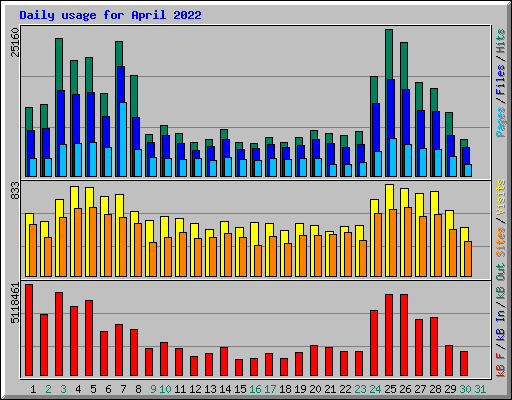 Daily usage for April 2022