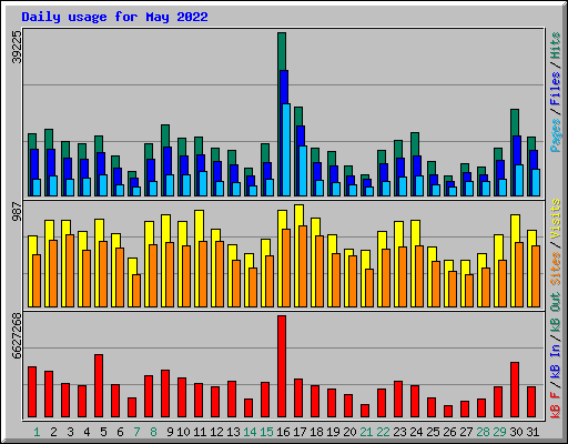 Daily usage for May 2022