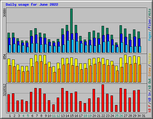 Daily usage for June 2022