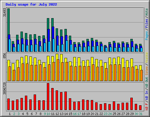 Daily usage for July 2022