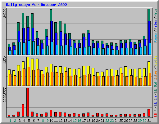 Daily usage for October 2022