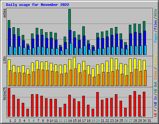 Daily usage for November 2022