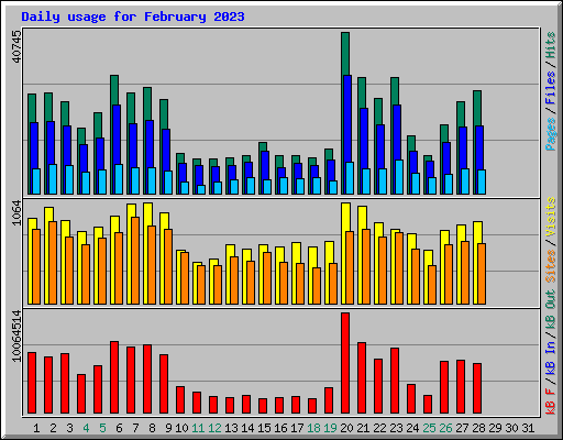 Daily usage for February 2023
