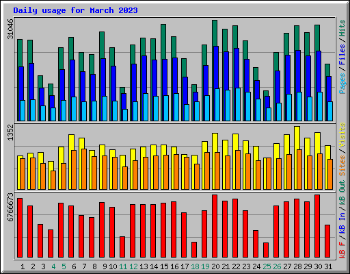 Daily usage for March 2023