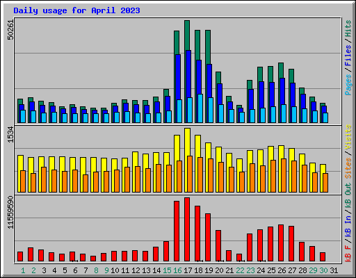 Daily usage for April 2023