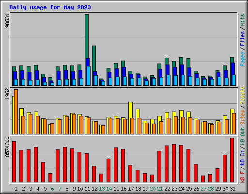 Daily usage for May 2023