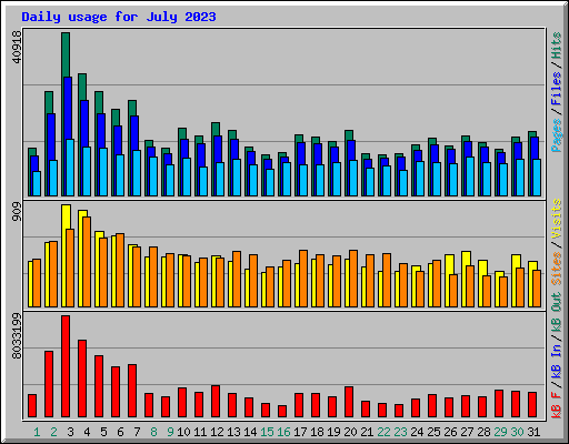 Daily usage for July 2023