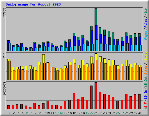 Daily usage for August 2023