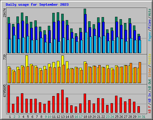 Daily usage for September 2023