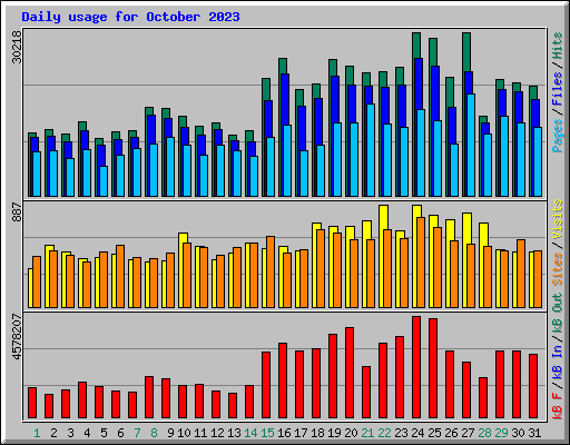 Daily usage for October 2023