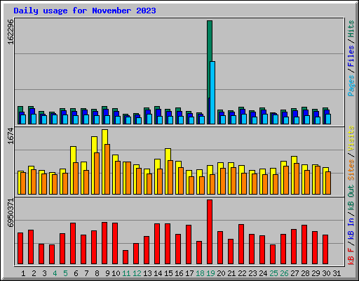 Daily usage for November 2023