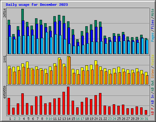 Daily usage for December 2023