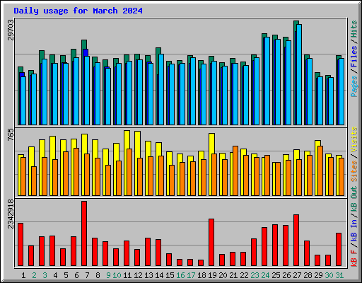 Daily usage for March 2024