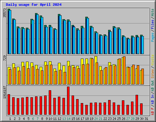 Daily usage for April 2024