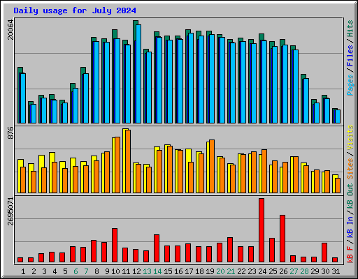 Daily usage for July 2024