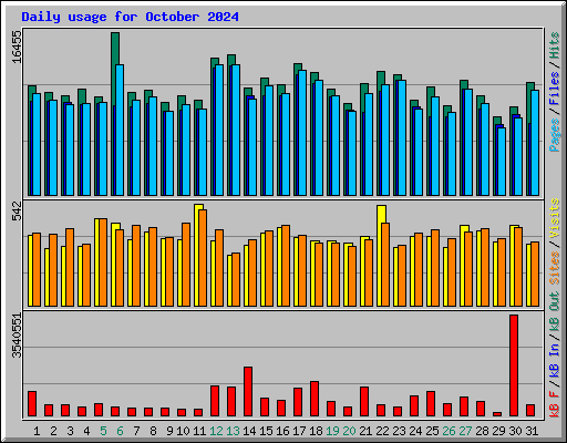 Daily usage for October 2024