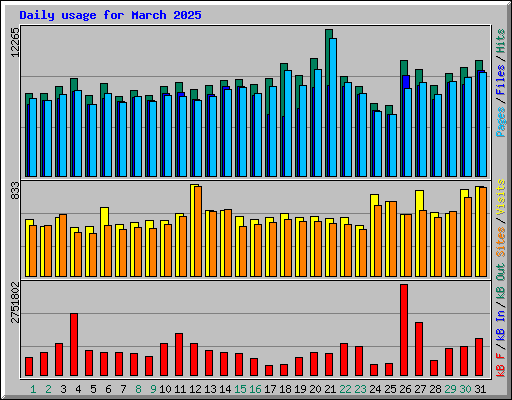 Daily usage for March 2025