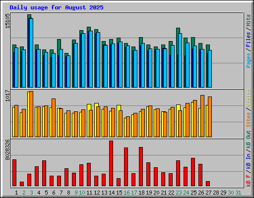 Daily usage for August 2025