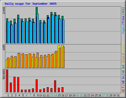 Daily usage for September 2025