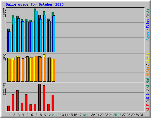 Daily usage for October 2025