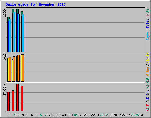 Daily usage for November 2025