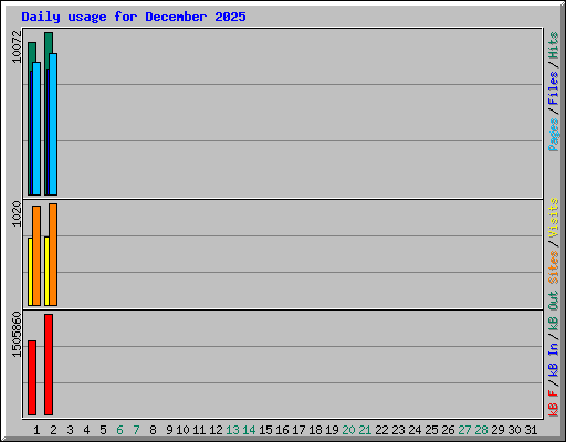 Daily usage for December 2025