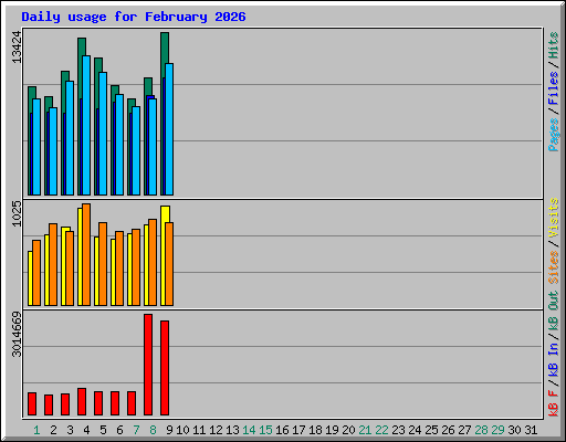 Daily usage for February 2026