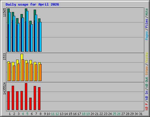 Daily usage for April 2026