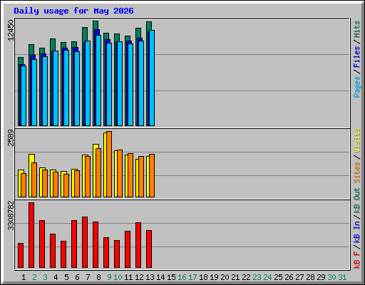 Daily usage for May 2026