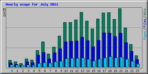 Hourly usage for July 2011