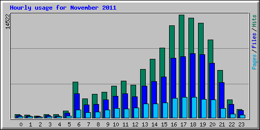 Hourly usage for November 2011