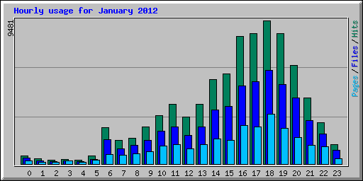 Hourly usage for January 2012