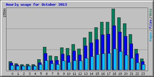 Hourly usage for October 2013