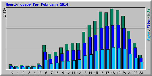 Hourly usage for February 2014