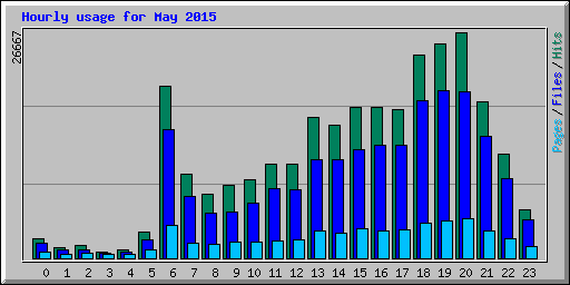 Hourly usage for May 2015