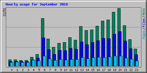 Hourly usage for September 2016