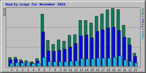 Hourly usage for November 2016