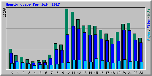 Hourly usage for July 2017