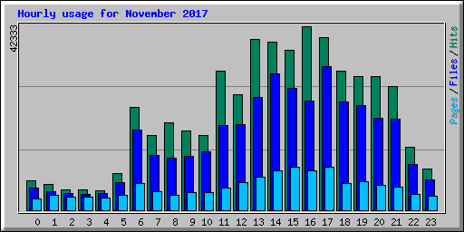 Hourly usage for November 2017