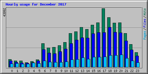 Hourly usage for December 2017