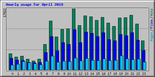 Hourly usage for April 2019