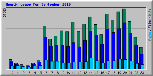 Hourly usage for September 2019