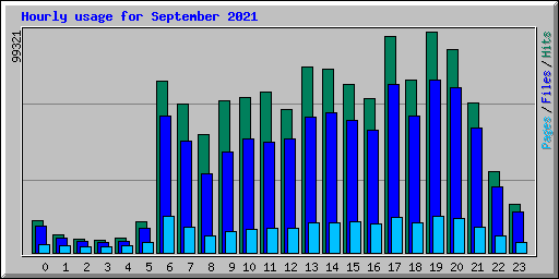 Hourly usage for September 2021