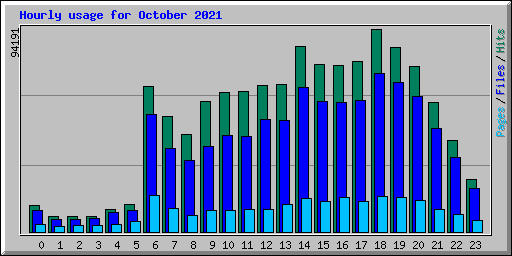 Hourly usage for October 2021