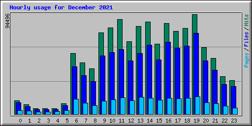 Hourly usage for December 2021