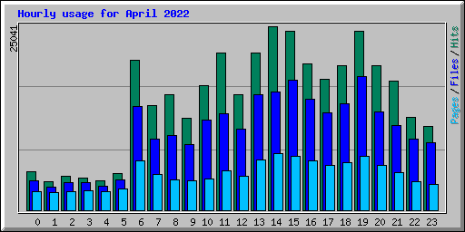 Hourly usage for April 2022