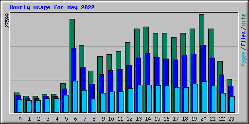 Hourly usage for May 2022