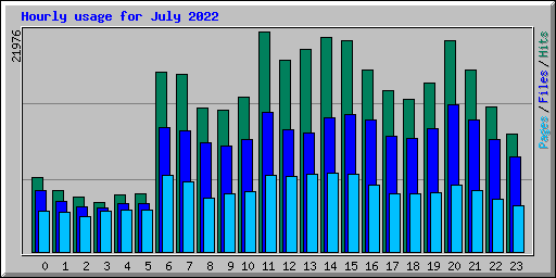 Hourly usage for July 2022