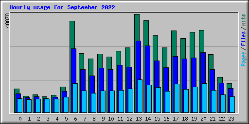 Hourly usage for September 2022