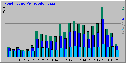 Hourly usage for October 2022